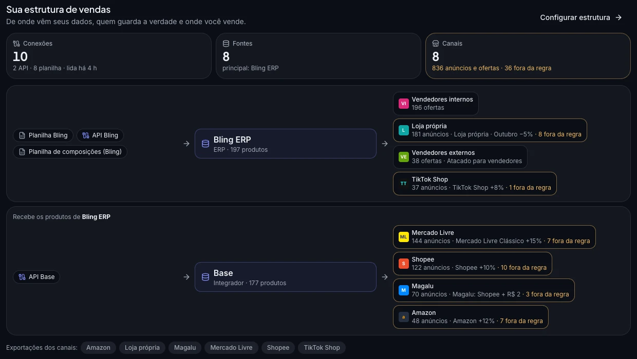 Diagrama no Simplis: planilhas e API alimentam Bling ERP e Base, conectados aos canais com suas regras de preço.